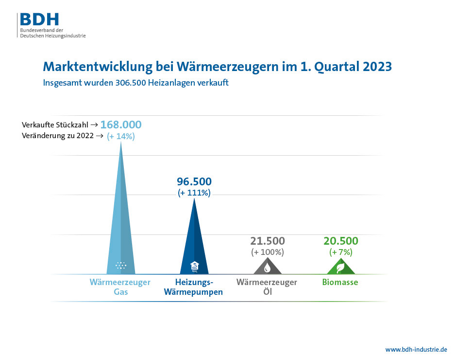 Marktentwicklung-bei-Waermeerzeugern-im-1_-Quartal-2023